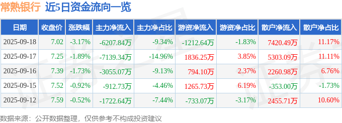 股票行情快报:常熟银行(601128)9月18日主力资金净卖出6207.84万元