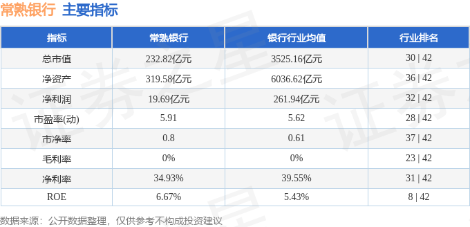 股票行情快报:常熟银行(601128)9月18日主力资金净卖出6207.84万元