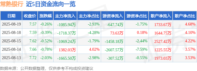 股票行情快报:常熟银行(601128)8月19日主力资金净卖出1085.94万元