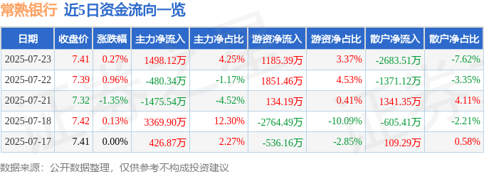 股票行情快报:常熟银行(601128)7月23日主力资金净买入1498.12万元