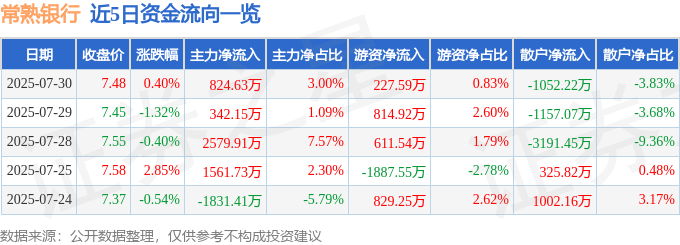 股票行情快报:常熟银行(601128)7月30日主力资金净买入824.63万元
