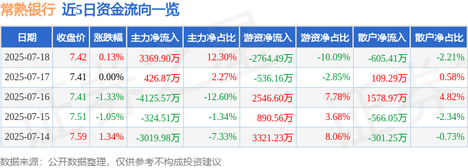 股票行情快报：常熟银行（601128）7月18日主力资金净买入3369.90万元