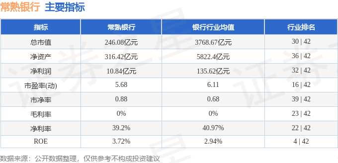 股票行情快报：常熟银行（601128）7月18日主力资金净买入3369.90万元
