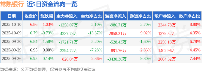 股票行情快报：常熟银行（601128）10月10日主力资金净卖出1358.07万元
