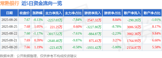 股票行情快报:常熟银行(601128)8月26日主力资金净卖出2257.03万元