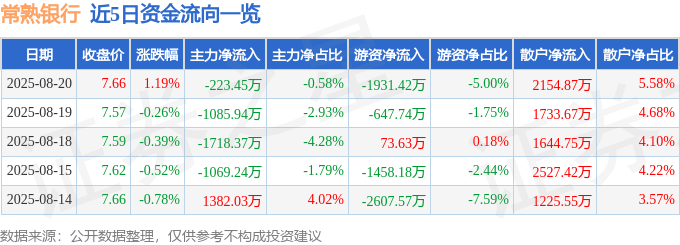 股票行情快报：常熟银行（601128）8月20日主力资金净卖出223.45万元
