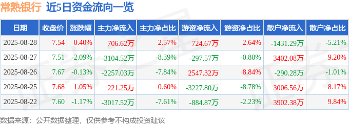 股票行情快报：常熟银行（601128）8月28日主力资金净买入706.62万元