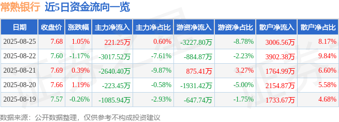 股票行情快报：常熟银行（601128）8月25日主力资金净买入221.25万元