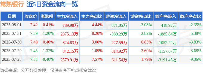 股票行情快报:常熟银行(601128)8月1日主力资金净买入789.98万元
