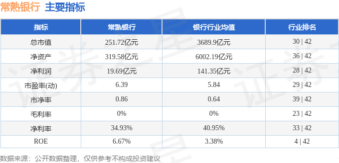 股票行情快报:常熟银行(601128)8月18日主力资金净卖出1718.37万元