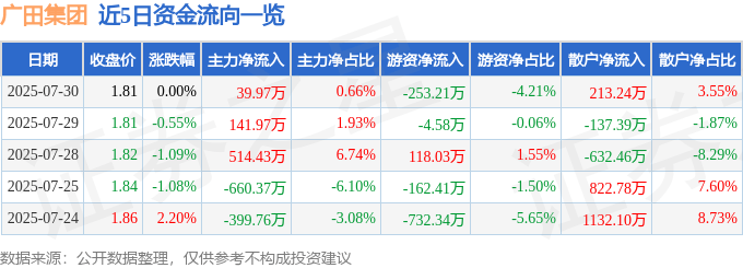 股票行情快报：广田集团（002482）7月30日主力资金净买入39.97万元