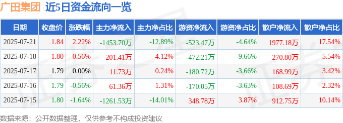 股票行情快报:广田集团(002482)7月21日主力资金净卖出1453.70万元