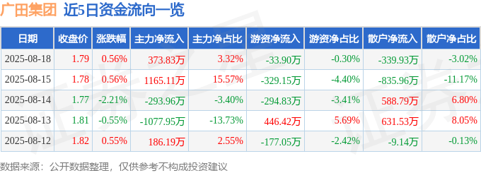 股票行情快报：广田集团（002482）8月18日主力资金净买入373.83万元