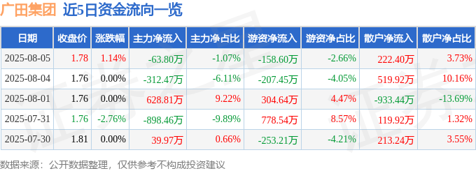 股票行情快报:广田集团(002482)8月5日主力资金净卖出63.80万元