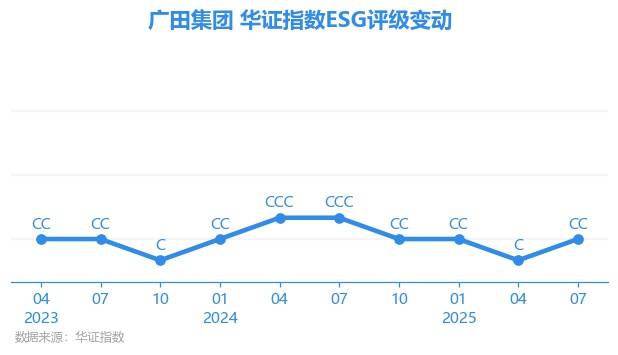 【ESG动态】广田集团(002482.SZ)获华证指数ESG最新评级CC,行业排名第99