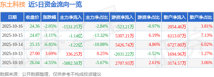 股票行情快报：东土科技（300353）10月16日主力资金净卖出1531.25万元
