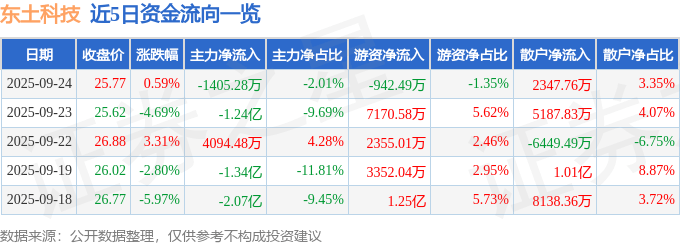 股票行情快报：东土科技（300353）9月24日主力资金净卖出1405.28万元