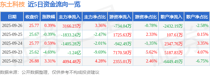 股票行情快报：东土科技（300353）9月26日主力资金净买入3166.23万元