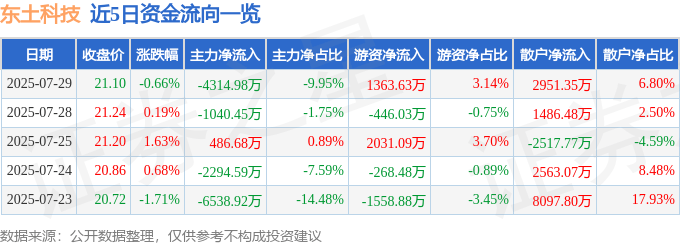股票行情快报:东土科技(300353)7月29日主力资金净卖出4314.98万元