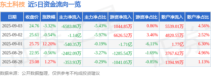 股票行情快报：东土科技（300353）9月3日主力资金净卖出6583.86万元