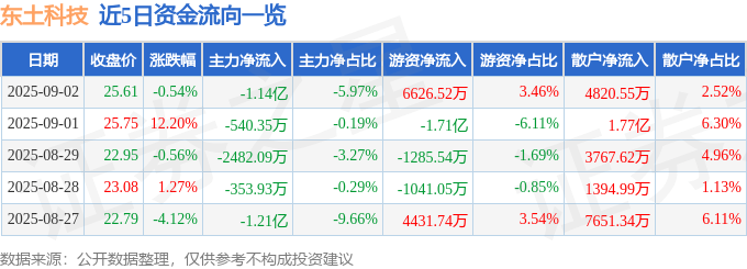 股票行情快报:东土科技(300353)9月2日主力资金净卖出1.14亿元