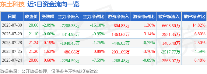 股票行情快报:东土科技(300353)7月30日主力资金净卖出7208.33万元