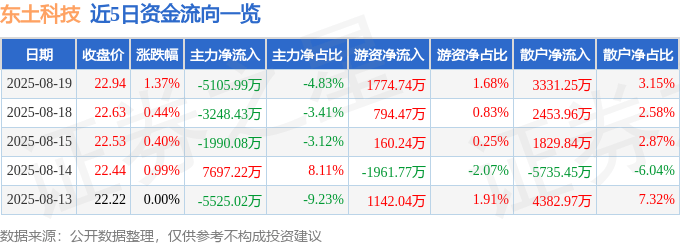 股票行情快报:东土科技(300353)8月19日主力资金净卖出5105.99万元