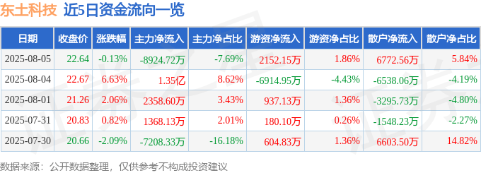 股票行情快报：东土科技（300353）8月5日主力资金净卖出8924.72万元