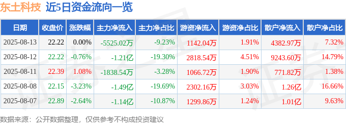 股票行情快报:东土科技(300353)8月13日主力资金净卖出5525.02万元