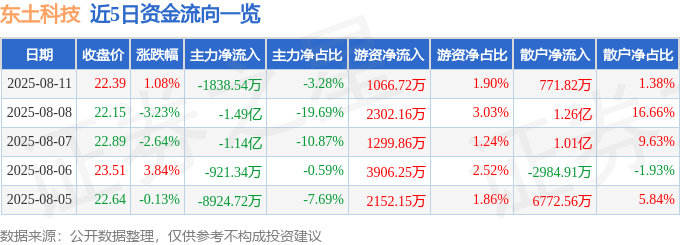 股票行情快报:东土科技(300353)8月11日主力资金净卖出1838.54万元