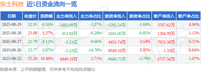 股票行情快报:东土科技(300353)8月29日主力资金净卖出2482.09万元
