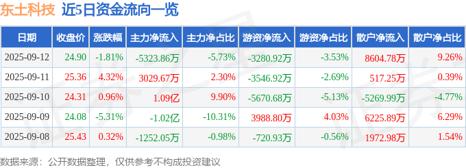 股票行情快报：东土科技（300353）9月12日主力资金净卖出5323.86万元