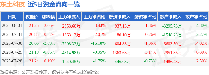 股票行情快报:东土科技(300353)8月1日主力资金净买入2358.60万元