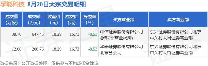 8月20日孚能科技现848.21万元大宗交易