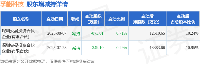 8月19日孚能科技现600.61万元大宗交易