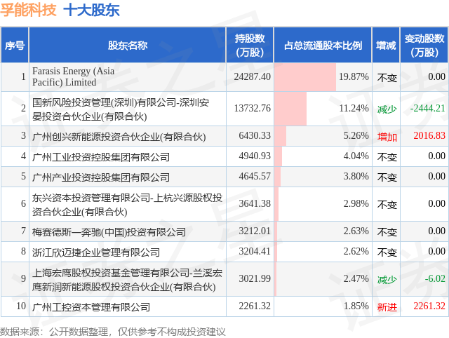 7月28日孚能科技发布公告,股东减持1217.68万股