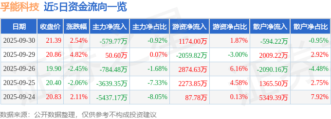 股票行情快报：孚能科技（688567）9月30日主力资金净卖出579.77万元