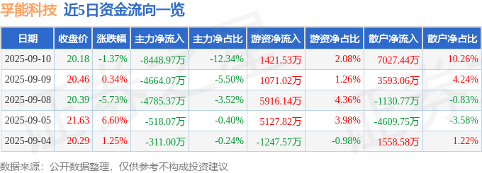 股票行情快报：孚能科技（688567）9月10日主力资金净卖出8448.97万元