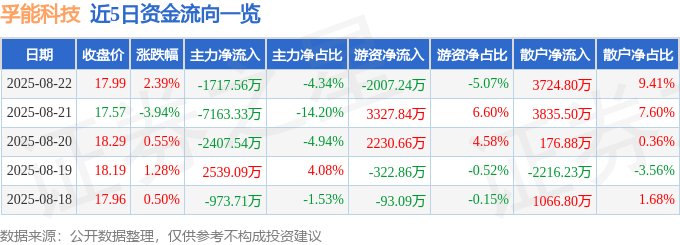 股票行情快报:孚能科技(688567)8月22日主力资金净卖出1717.56万元