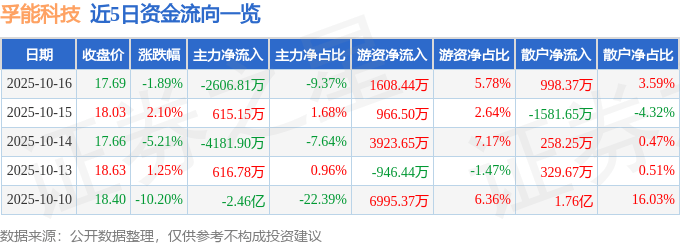 股票行情快报：孚能科技（688567）10月16日主力资金净卖出2606.81万元