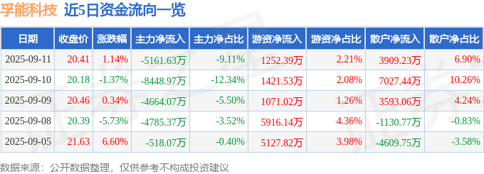 股票行情快报：孚能科技（688567）9月11日主力资金净卖出5161.63万元