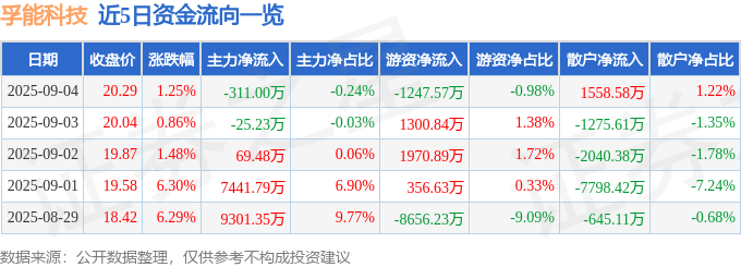股票行情快报：孚能科技（688567）9月4日主力资金净卖出311.00万元