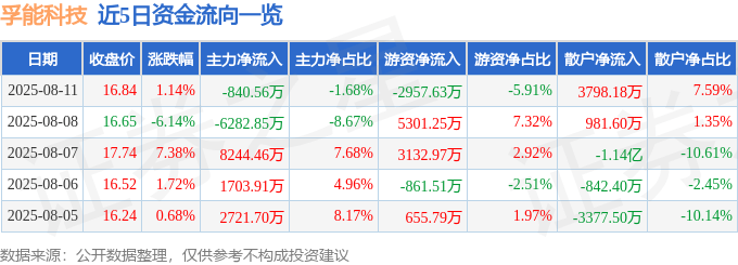 股票行情快报:孚能科技(688567)8月11日主力资金净卖出840.56万元