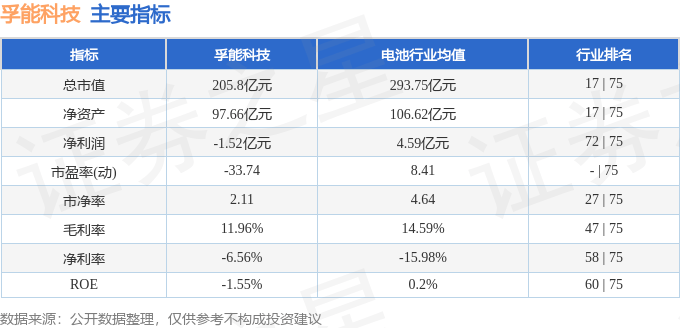 股票行情快报:孚能科技(688567)8月11日主力资金净卖出840.56万元