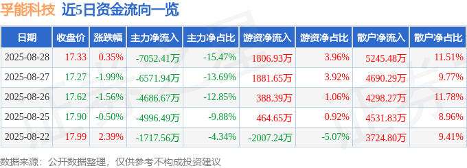 股票行情快报:孚能科技(688567)8月28日主力资金净卖出7052.41万元