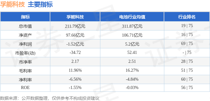 股票行情快报:孚能科技(688567)8月28日主力资金净卖出7052.41万元