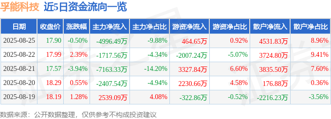 股票行情快报：孚能科技（688567）8月25日主力资金净卖出4996.49万元