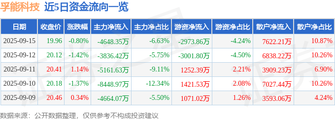 股票行情快报:孚能科技(688567)9月15日主力资金净卖出4648.35万元