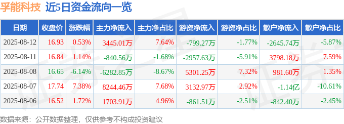 股票行情快报:孚能科技(688567)8月12日主力资金净买入3445.01万元