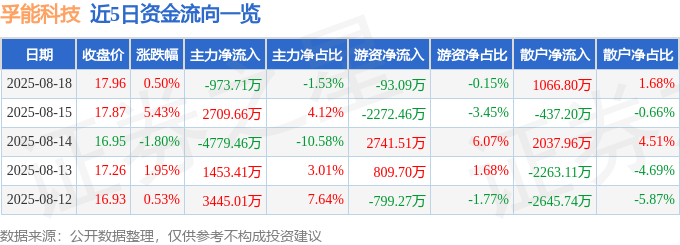股票行情快报:孚能科技(688567)8月18日主力资金净卖出973.71万元